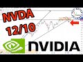 Nvidia Stock: Price Predictions Using Technical Analysis.