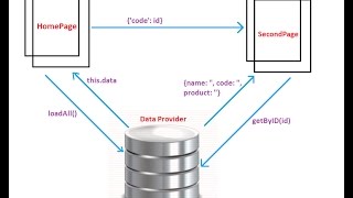 Passing Data Between Pages: Ionic 2