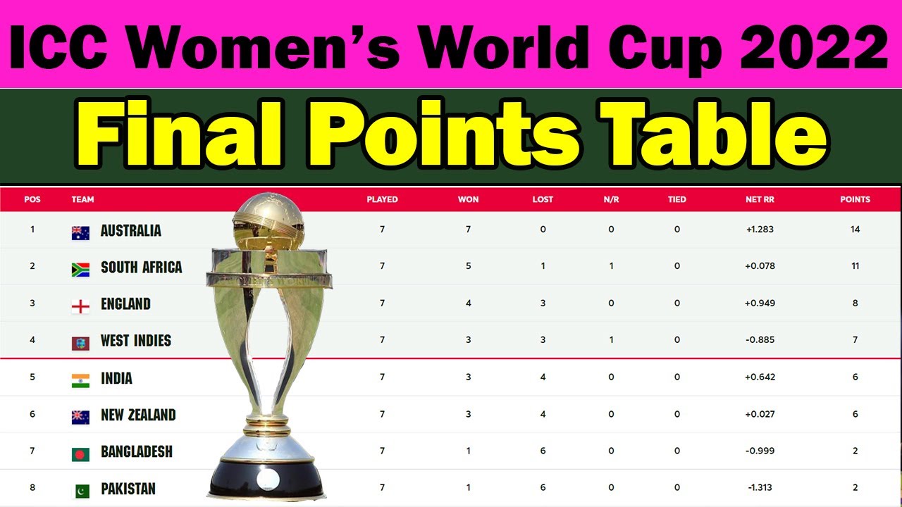 🏆ICC Women's World Cup 2022 Final Points Table Al Teams Points Table ...