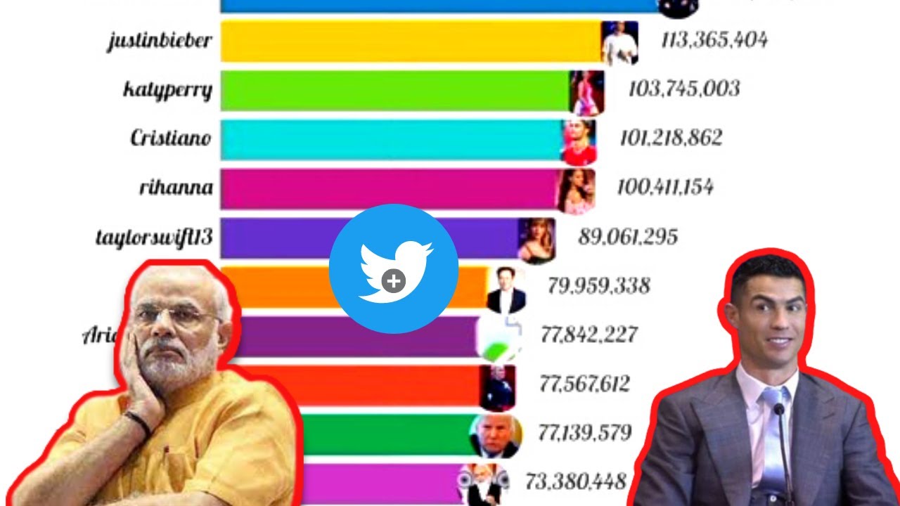 Top 20 Most Twitter Followers Accounts Since 2007 To 2023 | Most ...