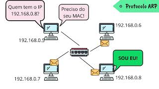 BROADCAST, UNICAST, MULTICAST na camada de ENLACE [exemplo do PROTOCOLO ARP]