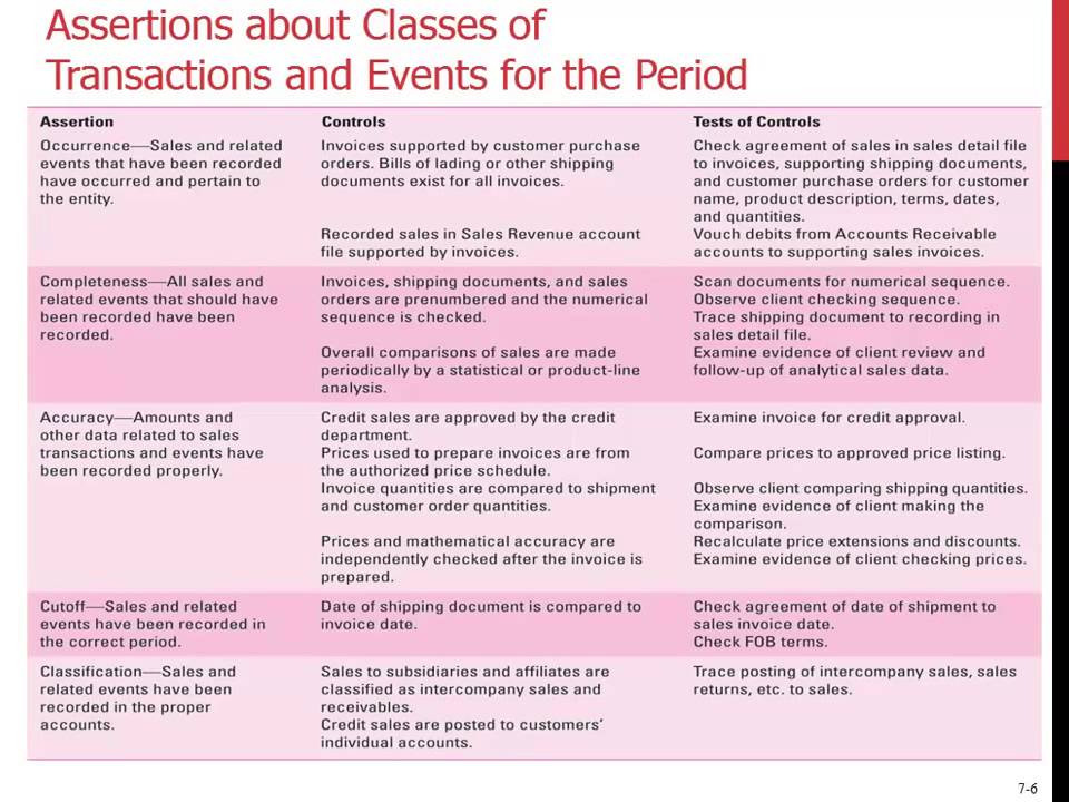 Assertions About Classes Of Transactions & Events For The Period - YouTube