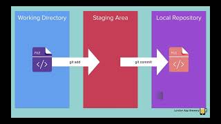 Version Control and Git part 3