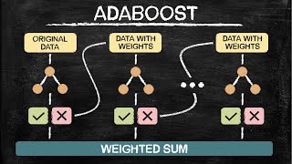 AdaBoost for Beginners | Machine Learning in Plain English