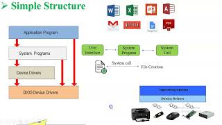OS Structures | Simple Structure of OS | Operating Systems