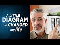 A Little Diagram That Changed My Life | Little Lessons with David Servant