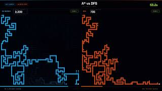 I Made Two Algorithms Race Through a Maze. The Difference is Insane.
