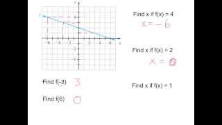 2.3: Functional Notation and Making Predictions