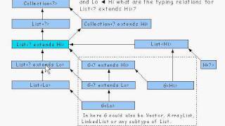 Java Tutorial 24.19: Generic types and Wildcard types