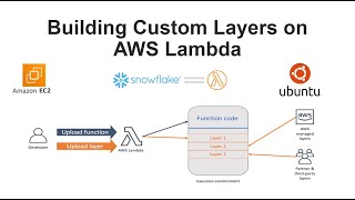 AWS Lambda Layers Python | Snowflake-lambda-layer