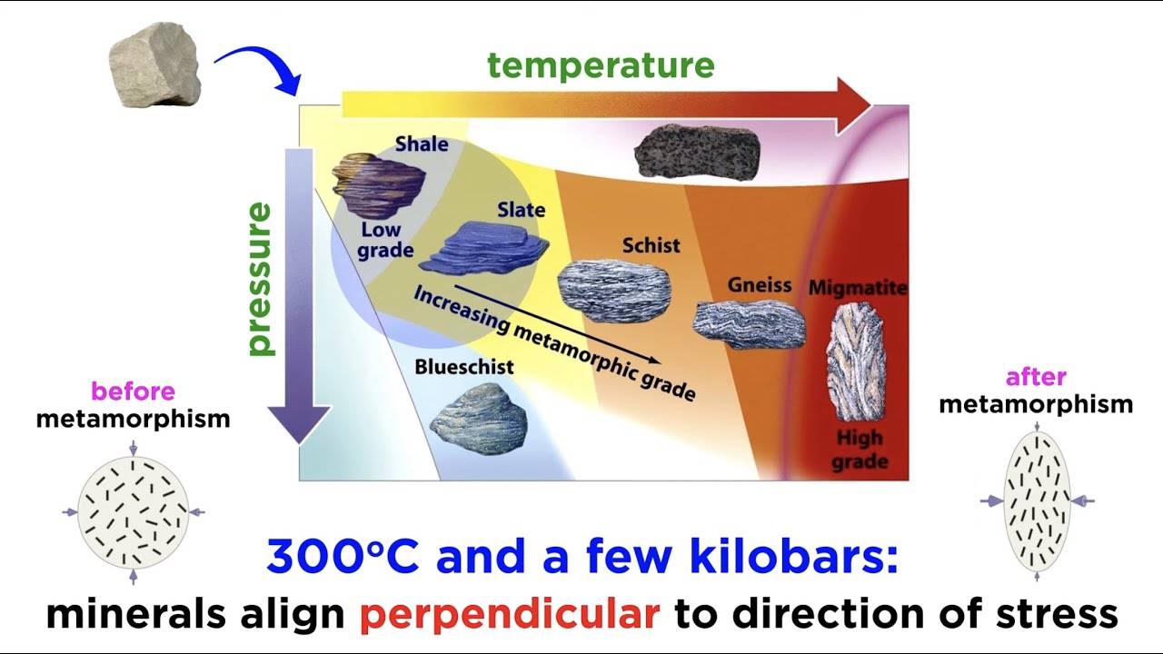 Origin Of Metamorphic Rocks - YouTube