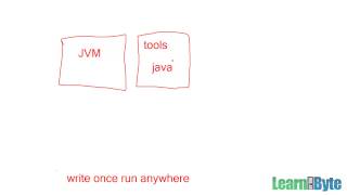 Intro to Java Training Course - Chapter 2 - What Is Java