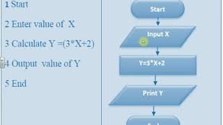 T1 3rd prep visual basic .net ch1 L3 flowchart