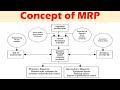 Concept of Material Requirements Planning (MRP)