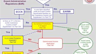 BIS Using License Exceptions Module 4