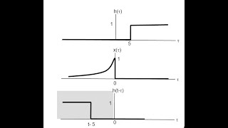 SS2B3A - Continuous-Time Convolution Example