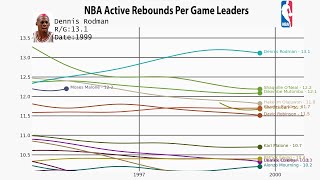 NBA All-Time Active Rebound Per Game Leaders (1950-2022)