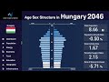 Hungary - Changing of Population Pyramid & Demographics (1950-2100)