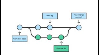 Git New Branch Push N Merge 2 Master