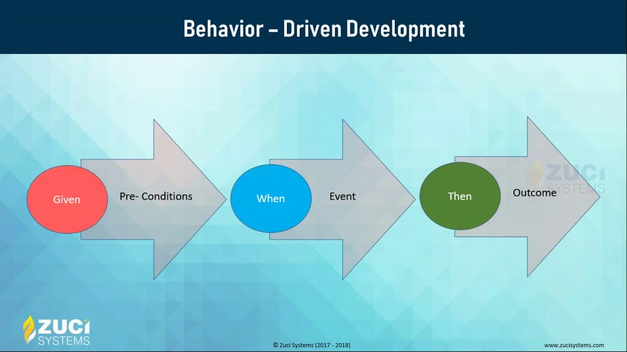 Behavior Driven Development With TestComplete | Part 1 - YouTube