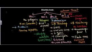 Biosafety levels