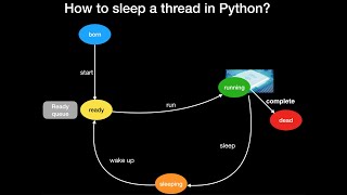 Sleep a thread in Python
