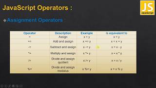 08 JavaScript Assignment Operators