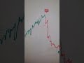 The Best Scalping Indicator On Tradingview | Strategy | Scalping | 1minute | #forex