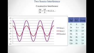 Two source interference default