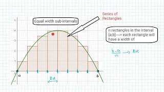 Approximate the area under the curve using Riemann Sum ---- Geogebra