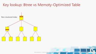 2016 08 31 13 00 In memory OLTP Concepts and improvements in SQL Server 2016