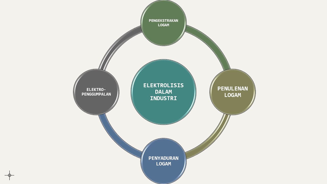 SAINS T5 KSSM |BAB 6 | ELEKTROLISIS DALAM INDUSTRI - YouTube