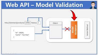 Model Validation in Web API | ASP.Net Core 5 Web API - Ep 3 | REST API | MVC Model Validation