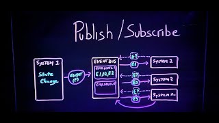 Publish Subscribe Pattern