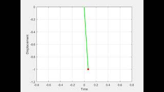 Simulation of a simple pendulum using ordinary differential equation in MATLAB
