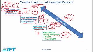 Level I CFA: FRA Financial Reporting Quality-Lecture 1