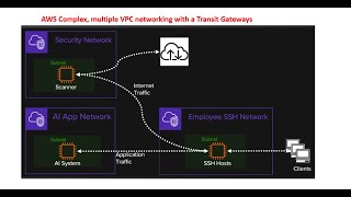 AWS Complex, Multiple VPC Networking with Transit Gateways, internet gateway #aws #cloudcomputing