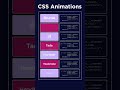 CSS Animation Types #css3 #cssanimation #coding #shorts #webdesign #frontendcourse #viral #keyframes