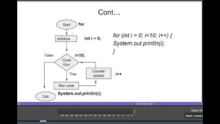 Day 9 : Java basic - for loop flow chart with code snippet in side