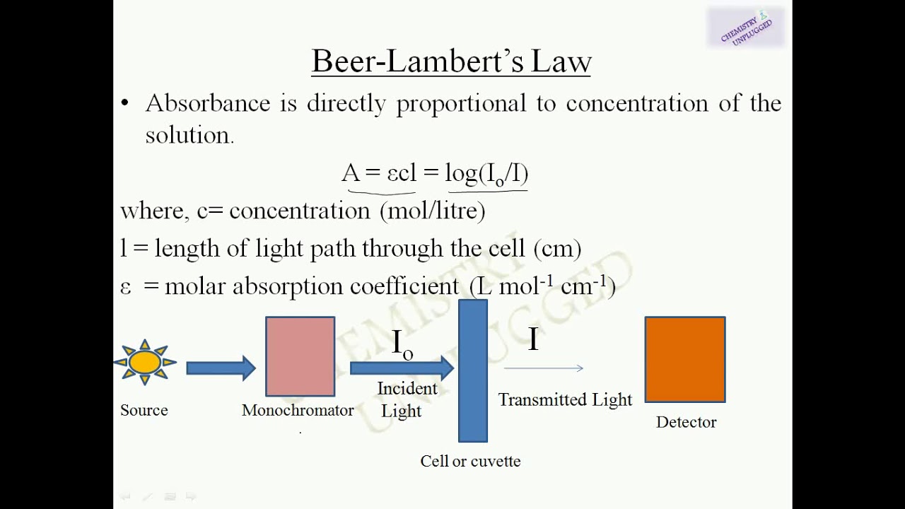 Electromagnetic Spectrum, UV Visible Spectroscopy, Beer Lambert’s Law ...