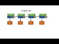 Implementing a Linked List in Java (Java Foundations / jsjf)
