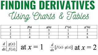 Finding Derivatives using Charts and Tables