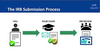 How to submit and certify an IRB Application