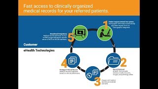 About the eHealth Connect® Solution