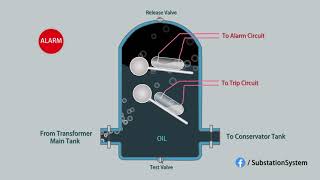 Buchholz Relay Easily Explained with Animation!