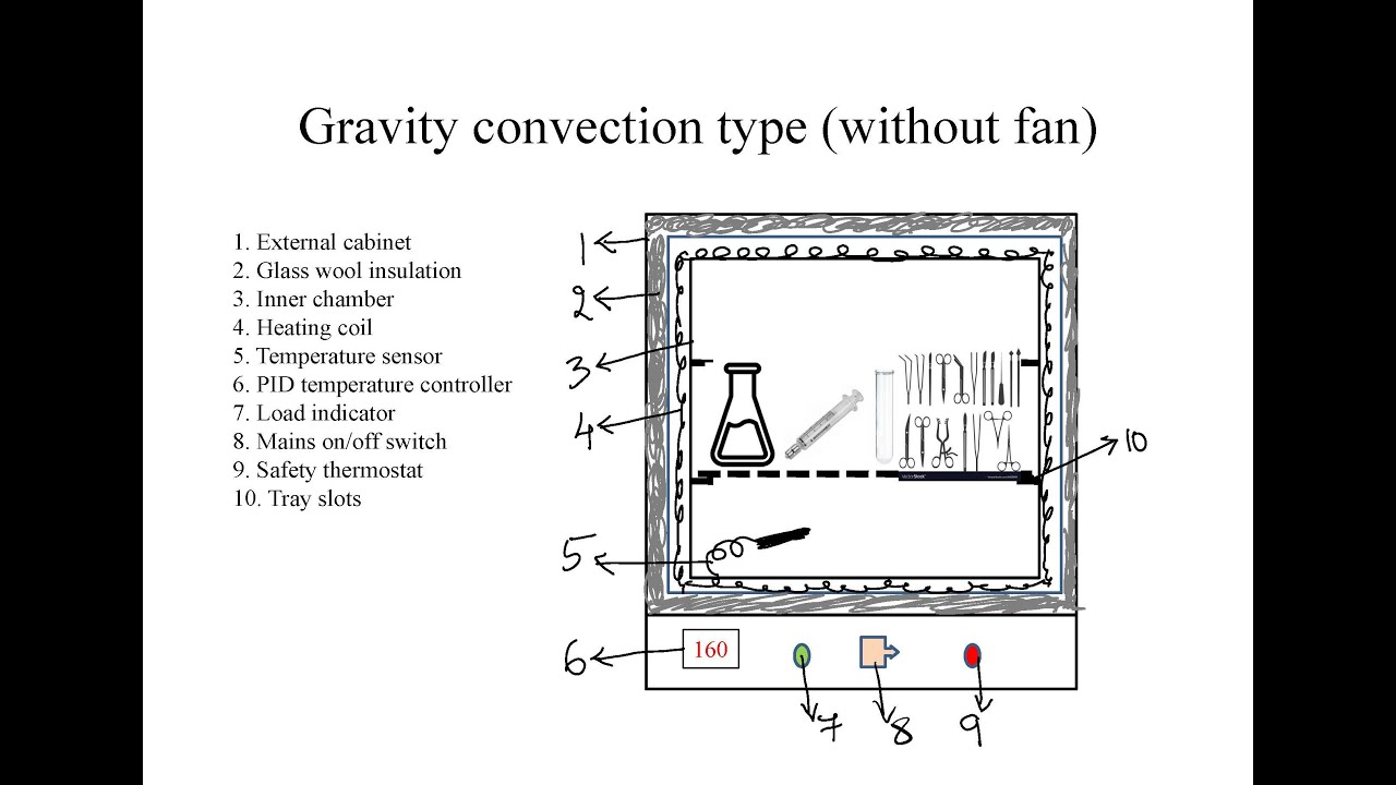 Dry Heat Sterilization Cabinet Cabinets Matttroy