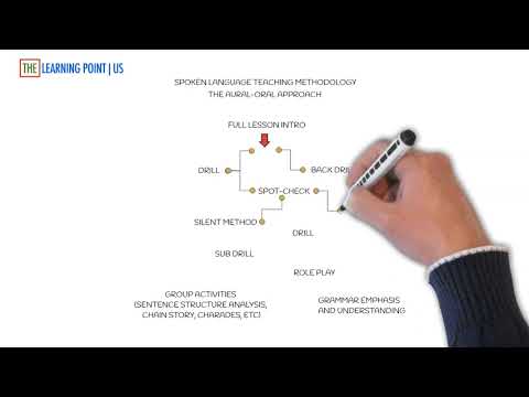 What is aural oral approach?