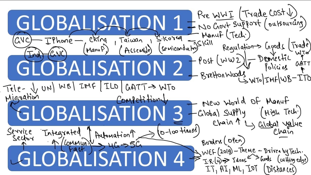 GLOBALISATION 4.0 , Phases Of Globalisation - YouTube