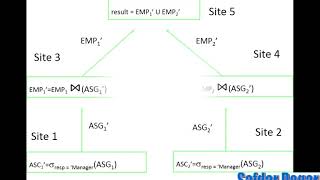 Query Processing in Distributed Database System Lecture 21