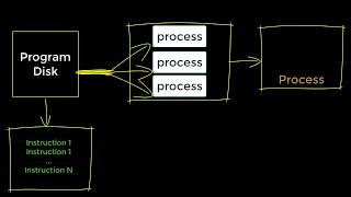 Popular interview question: What is the difference between Process and Thread? 10 seconds a day